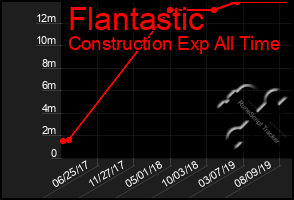 Total Graph of Flantastic