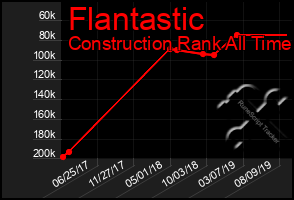 Total Graph of Flantastic