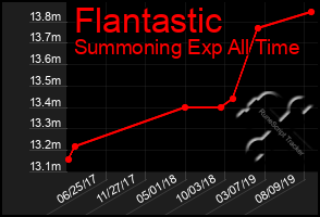 Total Graph of Flantastic