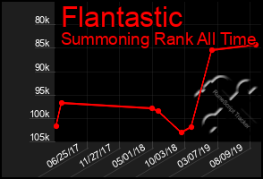 Total Graph of Flantastic