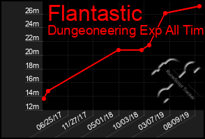 Total Graph of Flantastic