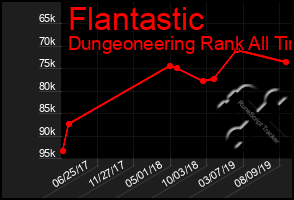 Total Graph of Flantastic