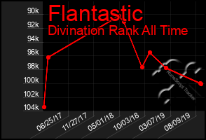 Total Graph of Flantastic