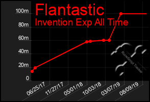 Total Graph of Flantastic