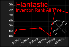 Total Graph of Flantastic