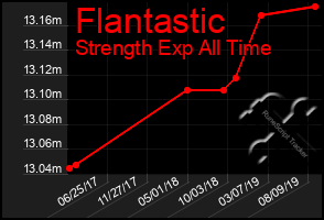 Total Graph of Flantastic