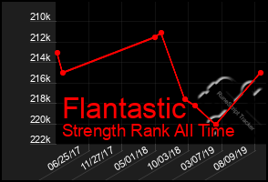 Total Graph of Flantastic