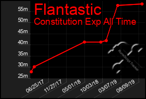 Total Graph of Flantastic