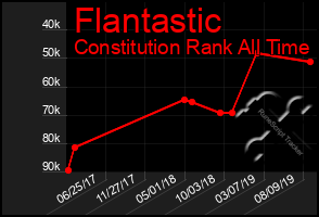 Total Graph of Flantastic