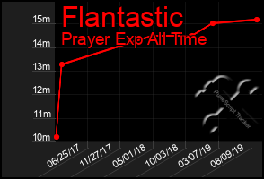 Total Graph of Flantastic