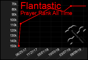 Total Graph of Flantastic