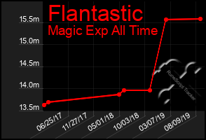 Total Graph of Flantastic