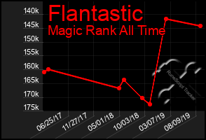 Total Graph of Flantastic