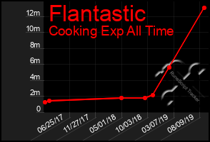 Total Graph of Flantastic