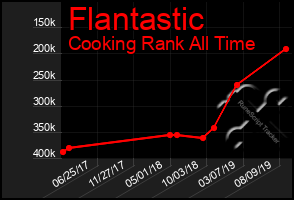 Total Graph of Flantastic