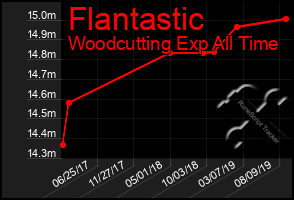 Total Graph of Flantastic