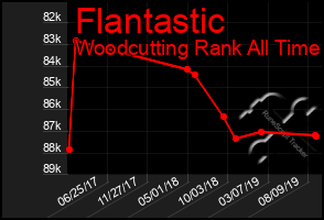 Total Graph of Flantastic