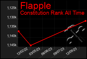Total Graph of Flapple