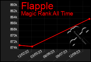Total Graph of Flapple