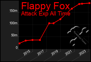 Total Graph of Flappy Fox