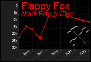 Total Graph of Flappy Fox