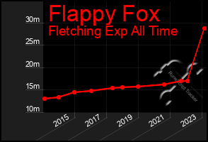 Total Graph of Flappy Fox