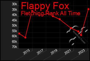 Total Graph of Flappy Fox