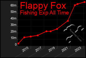 Total Graph of Flappy Fox