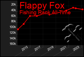 Total Graph of Flappy Fox