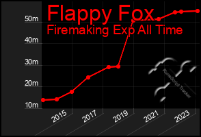 Total Graph of Flappy Fox