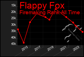 Total Graph of Flappy Fox