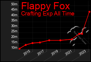 Total Graph of Flappy Fox