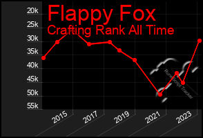 Total Graph of Flappy Fox