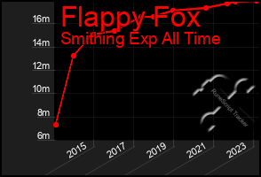 Total Graph of Flappy Fox