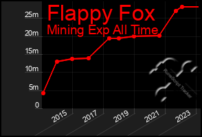 Total Graph of Flappy Fox