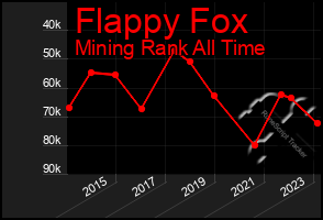 Total Graph of Flappy Fox