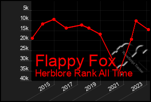 Total Graph of Flappy Fox