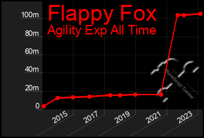 Total Graph of Flappy Fox