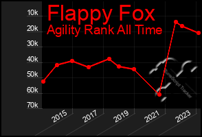 Total Graph of Flappy Fox