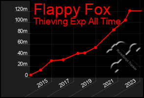 Total Graph of Flappy Fox