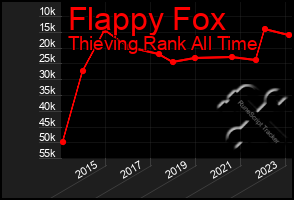 Total Graph of Flappy Fox