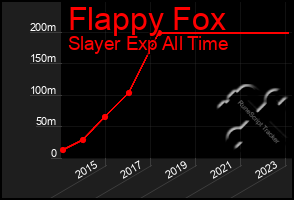 Total Graph of Flappy Fox