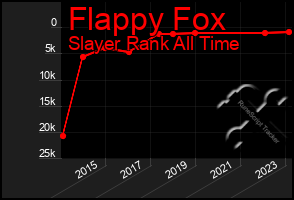 Total Graph of Flappy Fox