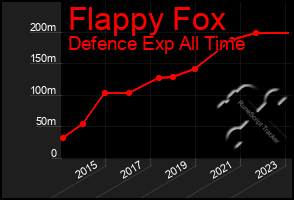 Total Graph of Flappy Fox