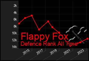 Total Graph of Flappy Fox