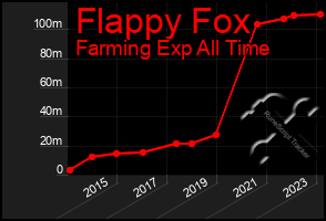 Total Graph of Flappy Fox