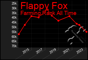 Total Graph of Flappy Fox