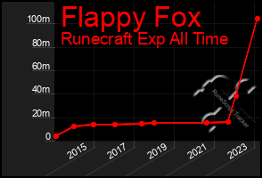 Total Graph of Flappy Fox