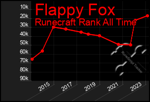 Total Graph of Flappy Fox