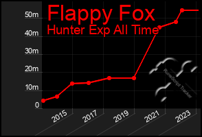 Total Graph of Flappy Fox